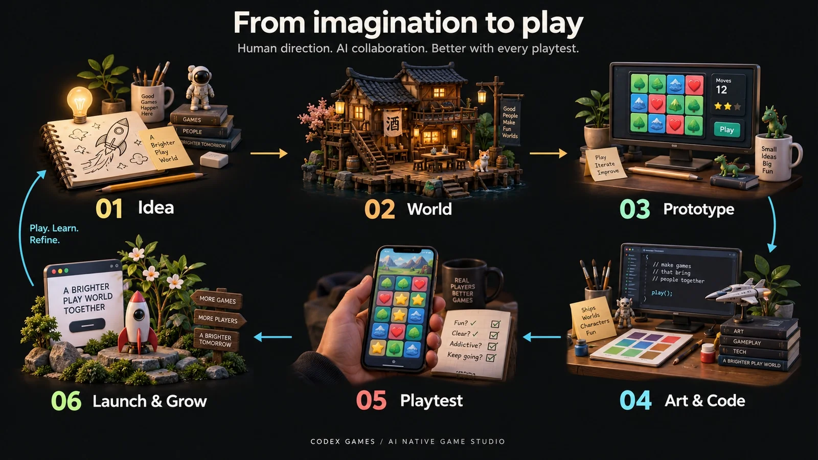 From imagination to play: Idea, World, Prototype, Art & Code, Playtest, Launch & Grow. Play, learn, and refine.